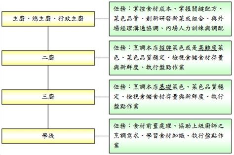 三廚意思|【問題】請問 廚師階級的問題 跟應徵的問題 @職場甘苦談 哈啦板。